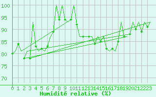 Courbe de l'humidit relative pour Hamburg-Fuhlsbuettel