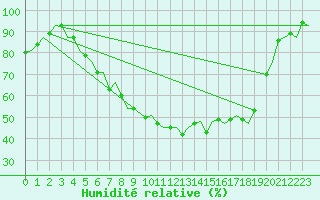 Courbe de l'humidit relative pour Vilhelmina