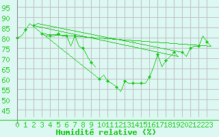 Courbe de l'humidit relative pour Salamanca / Matacan