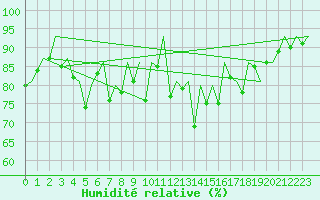 Courbe de l'humidit relative pour Aberdeen (UK)