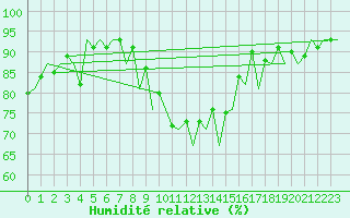 Courbe de l'humidit relative pour Jersey (UK)