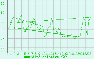 Courbe de l'humidit relative pour Platform J6-a Sea