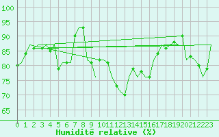 Courbe de l'humidit relative pour San Sebastian (Esp)