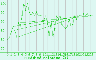 Courbe de l'humidit relative pour Beauvechain (Be)