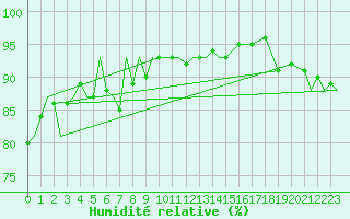 Courbe de l'humidit relative pour Benson