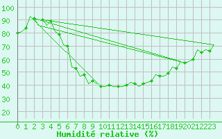 Courbe de l'humidit relative pour Szolnok