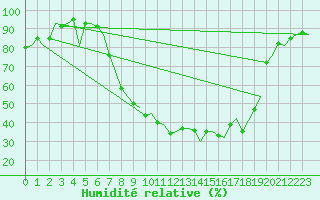 Courbe de l'humidit relative pour Eindhoven (PB)