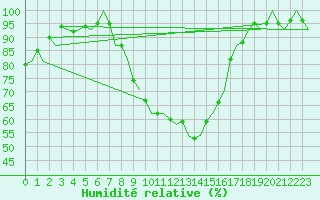 Courbe de l'humidit relative pour Fassberg