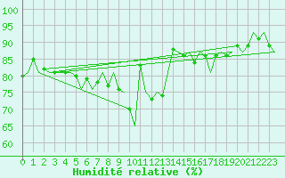 Courbe de l'humidit relative pour Nordholz