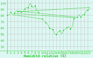 Courbe de l'humidit relative pour Dublin (Ir)