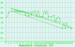 Courbe de l'humidit relative pour Vlieland