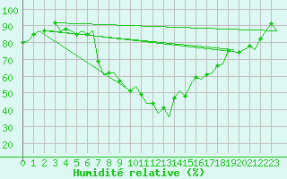 Courbe de l'humidit relative pour Amsterdam Airport Schiphol