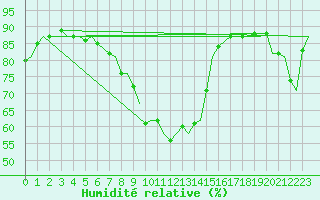 Courbe de l'humidit relative pour Brize Norton