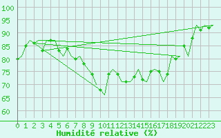 Courbe de l'humidit relative pour Tain Range