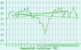 Courbe de l'humidit relative pour Poprad / Tatry