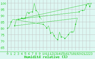 Courbe de l'humidit relative pour Maastricht / Zuid Limburg (PB)