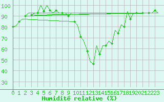 Courbe de l'humidit relative pour Bilbao (Esp)