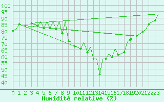Courbe de l'humidit relative pour Exeter Airport