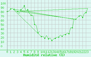 Courbe de l'humidit relative pour Burgos (Esp)