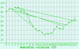 Courbe de l'humidit relative pour Amsterdam Airport Schiphol