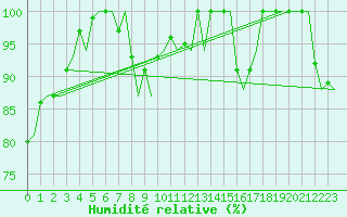 Courbe de l'humidit relative pour Haugesund / Karmoy