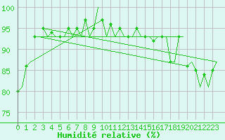 Courbe de l'humidit relative pour Amsterdam Airport Schiphol