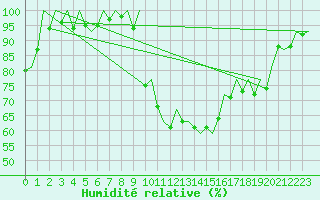 Courbe de l'humidit relative pour Granada / Aeropuerto