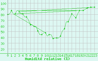 Courbe de l'humidit relative pour Uralsk