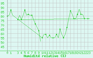 Courbe de l'humidit relative pour Venezia / Tessera