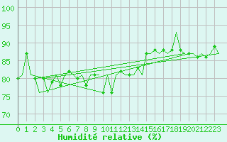Courbe de l'humidit relative pour De Kooy