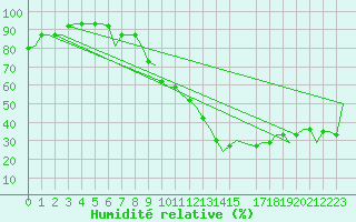 Courbe de l'humidit relative pour Skopje-Petrovec