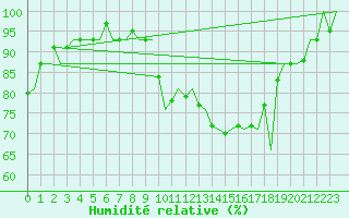 Courbe de l'humidit relative pour San Sebastian (Esp)