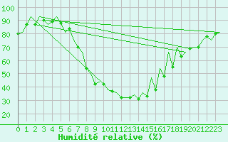 Courbe de l'humidit relative pour Tirgu Mures