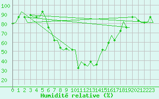 Courbe de l'humidit relative pour Izmir / Adnan Menderes