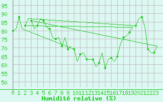 Courbe de l'humidit relative pour Nordholz