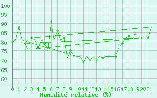 Courbe de l'humidit relative pour Almeria / Aeropuerto