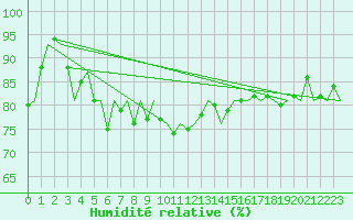 Courbe de l'humidit relative pour Platform Hoorn-a Sea