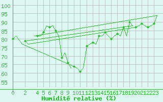Courbe de l'humidit relative pour Tromso / Langnes