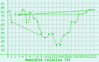 Courbe de l'humidit relative pour Rhodes Airport