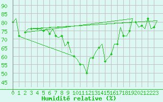 Courbe de l'humidit relative pour Barcelona / Aeropuerto