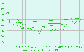 Courbe de l'humidit relative pour Platform J6-a Sea