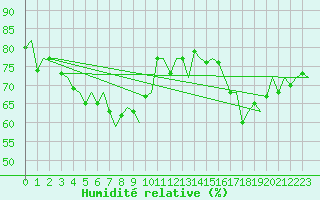 Courbe de l'humidit relative pour Platforme D15-fa-1 Sea