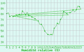 Courbe de l'humidit relative pour Volkel