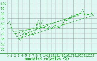 Courbe de l'humidit relative pour Barcelona / Aeropuerto