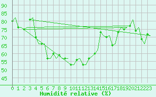 Courbe de l'humidit relative pour Amsterdam Airport Schiphol