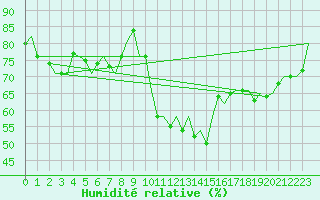 Courbe de l'humidit relative pour Topcliffe Royal Air Force Base
