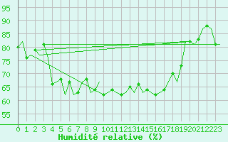 Courbe de l'humidit relative pour Falconara