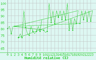 Courbe de l'humidit relative pour Santander / Parayas