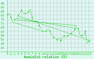 Courbe de l'humidit relative pour Islay