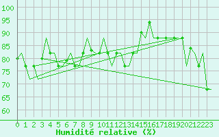 Courbe de l'humidit relative pour Verona / Villafranca